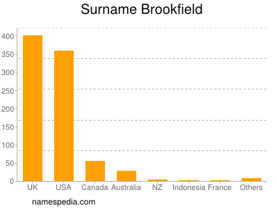 Surname Brookfield