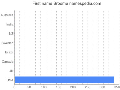 Given name Broome