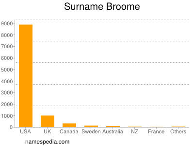 Surname Broome