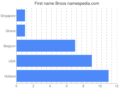 Given name Broos