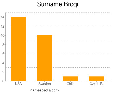 Surname Broqi