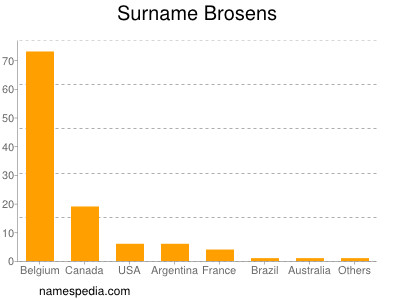 Surname Brosens