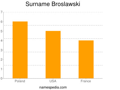 Surname Broslawski