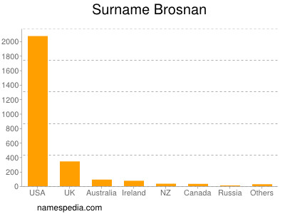 Surname Brosnan