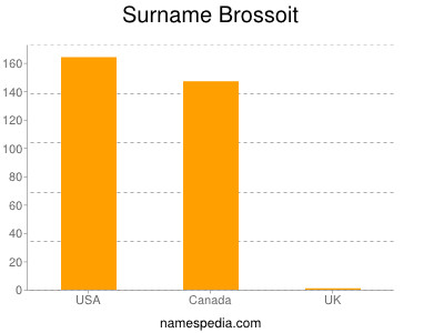 Surname Brossoit