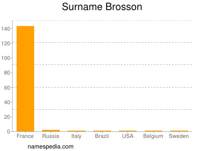 Surname Brosson
