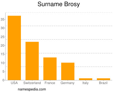 Surname Brosy