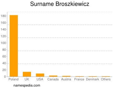 Surname Broszkiewicz