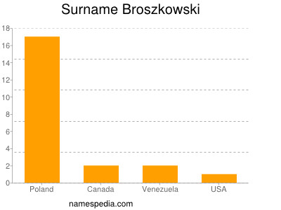 Surname Broszkowski