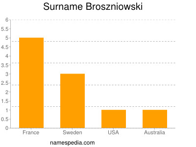Surname Broszniowski