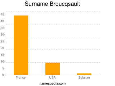 Surname Broucqsault