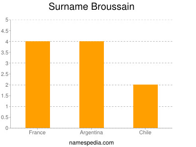 Surname Broussain