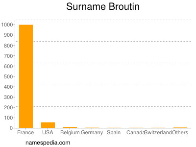 Surname Broutin