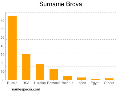 Surname Brova