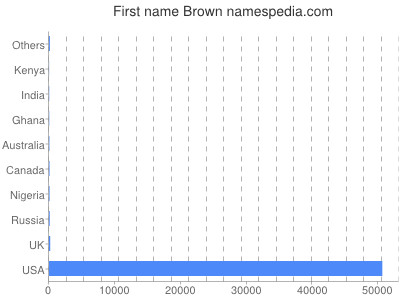 Given name Brown