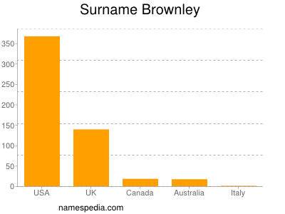 Surname Brownley
