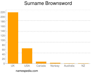 Surname Brownsword