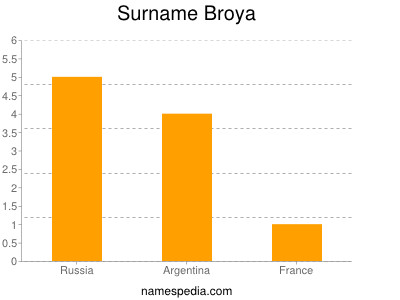 Surname Broya
