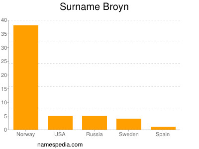 Surname Broyn