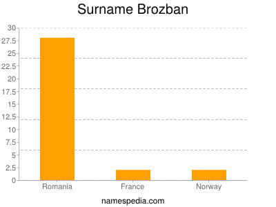 Surname Brozban