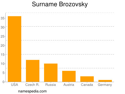 Surname Brozovsky