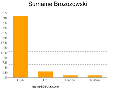 Surname Brozozowski
