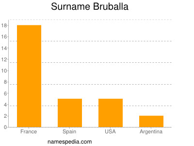Surname Bruballa