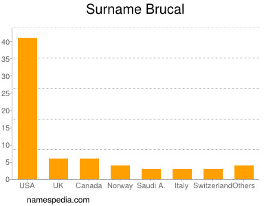 Surname Brucal