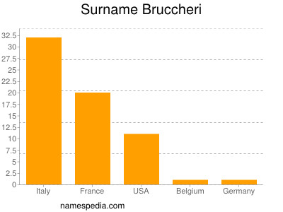 Surname Bruccheri