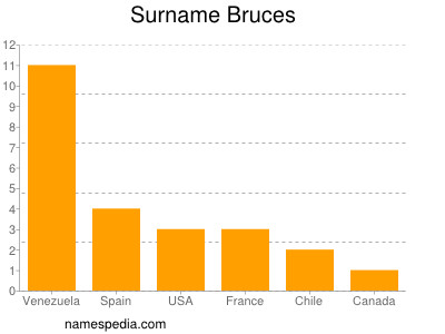 Surname Bruces