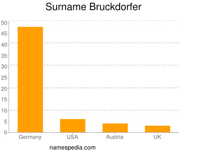 Surname Bruckdorfer