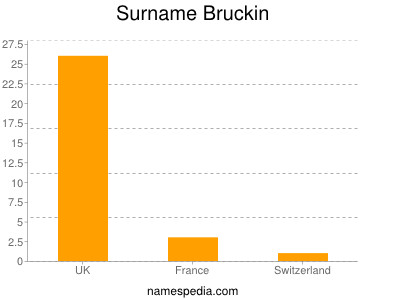 Surname Bruckin