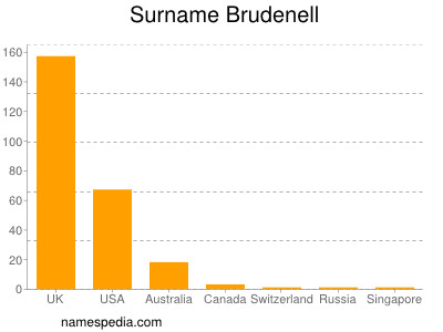 Surname Brudenell