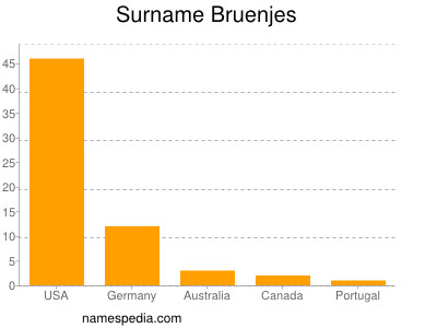 Surname Bruenjes