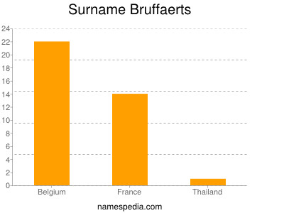 Surname Bruffaerts