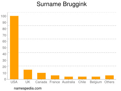 Surname Bruggink