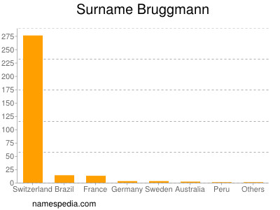 Surname Bruggmann