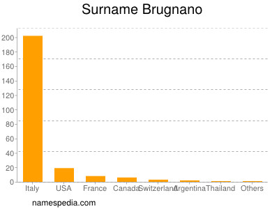 Surname Brugnano