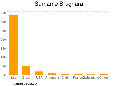 Surname Brugnara
