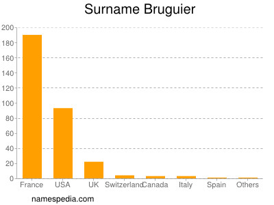 Surname Bruguier