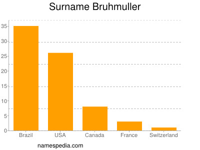 Surname Bruhmuller