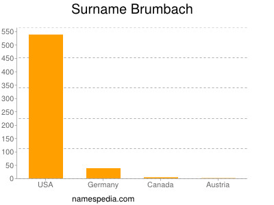 Surname Brumbach