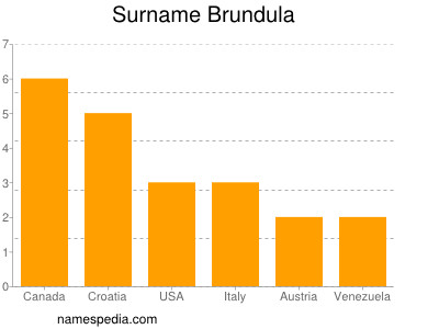 Surname Brundula