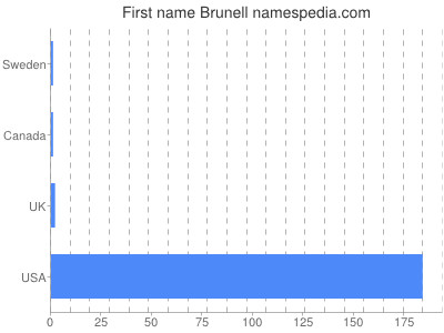 Given name Brunell