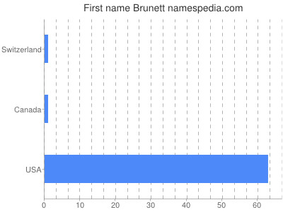 Given name Brunett