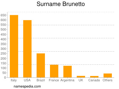 Surname Brunetto