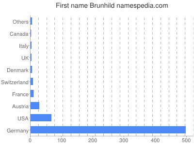Given name Brunhild