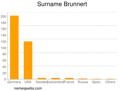 Surname Brunnert