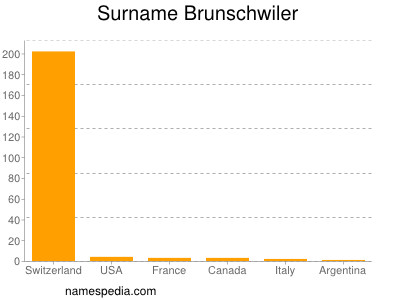Surname Brunschwiler