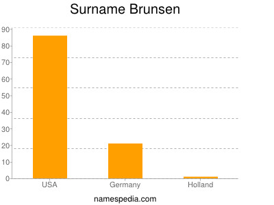 Surname Brunsen